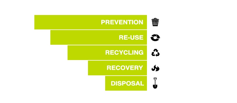 waste hierarchy diagram